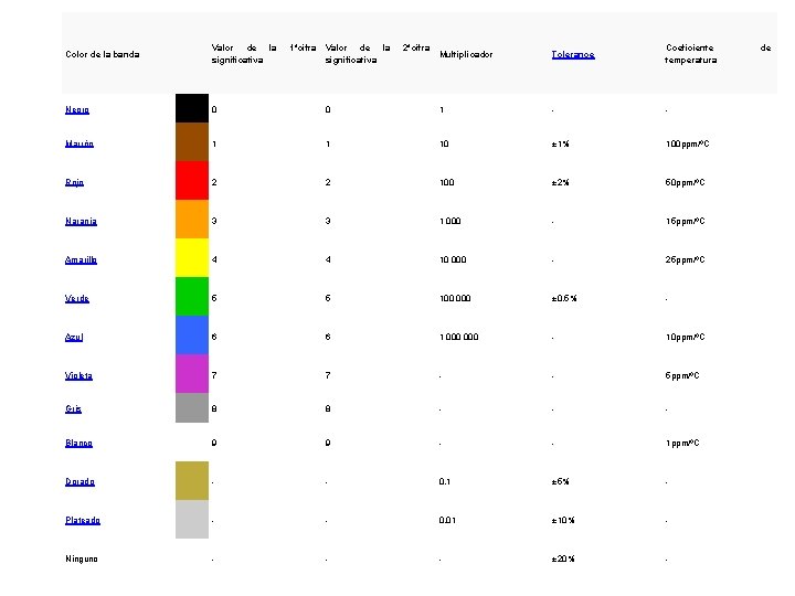 Color de la banda Valor de la significativa Negro 0 Marrón 1°cifra Valor de