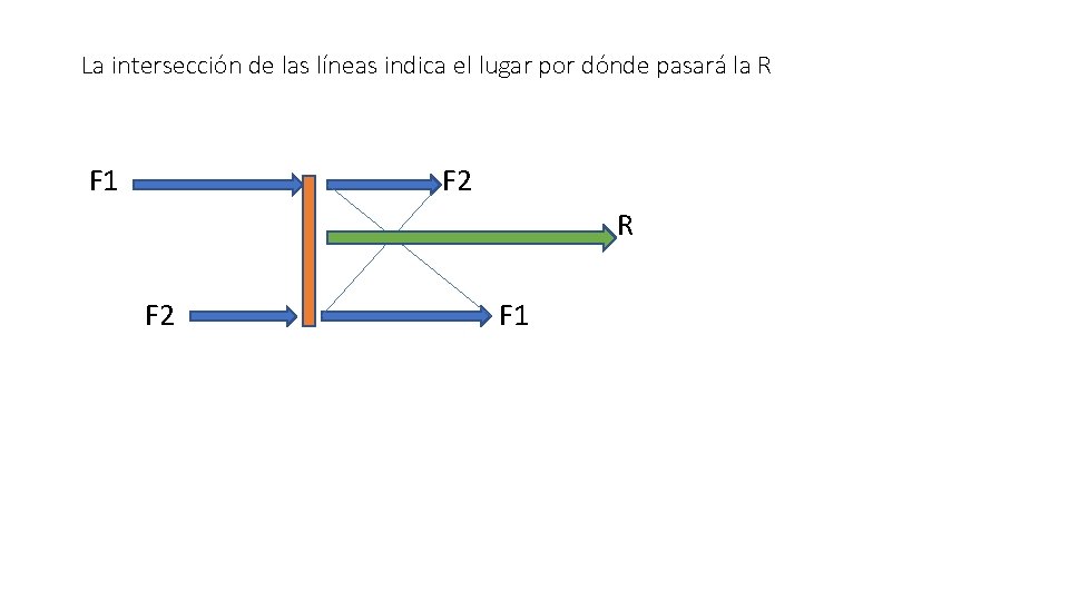 La intersección de las líneas indica el lugar por dónde pasará la R F
