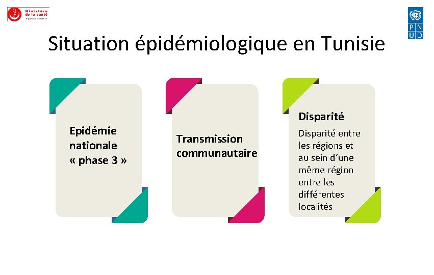 Situation épidémiologique en Tunisie Epidémie nationale « phase 3 » Disparité Transmission communautaire Disparité