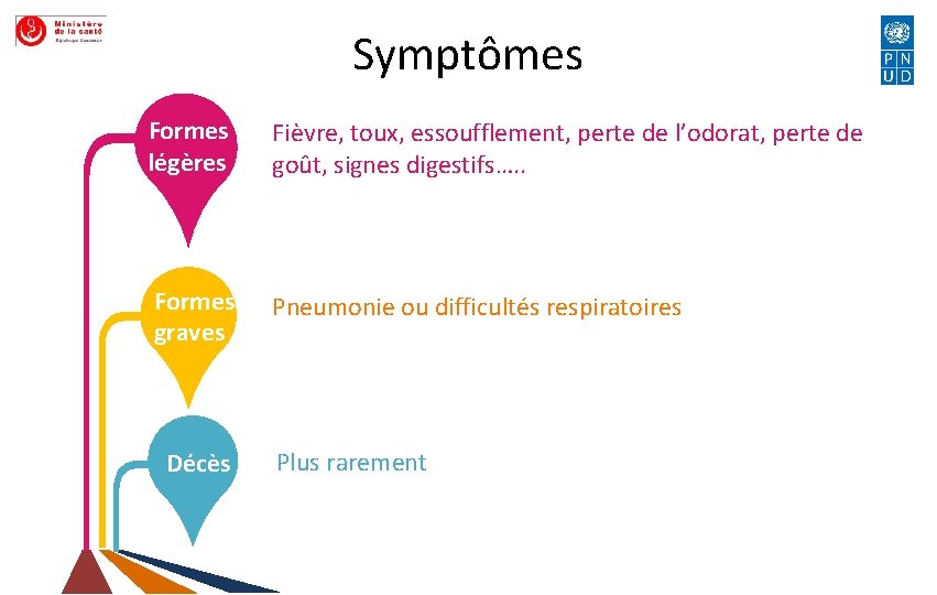 Symptômes Formes légères Fièvre, toux, essoufflement, perte de l’odorat, perte de goût, signes digestifs….