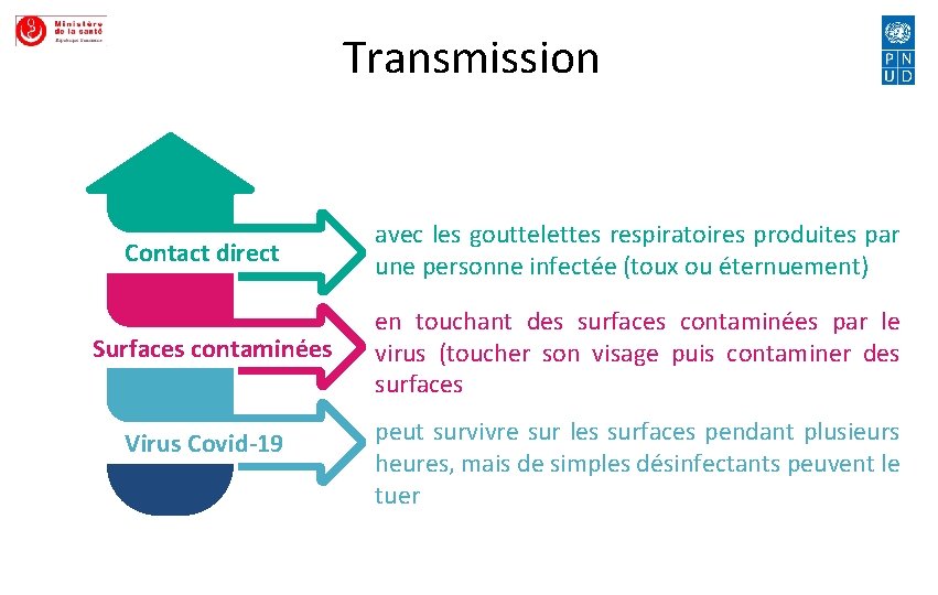 Transmission Contact direct Surfaces contaminées Virus Covid-19 avec les gouttelettes respiratoires produites par une