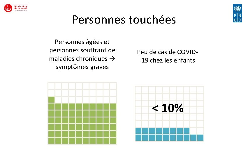 Personnes touchées Personnes âgées et personnes souffrant de maladies chroniques → symptômes graves Peu