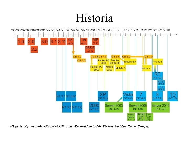 Historia Wikipedia: https: //en. wikipedia. org/wiki/Microsoft_Windows#/media/File: Windows_Updated_Family_Tree. png 