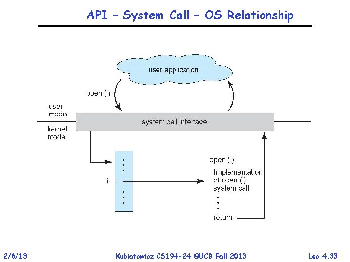 API – System Call – OS Relationship 2/6/13 Kubiatowicz CS 194 -24 ©UCB Fall