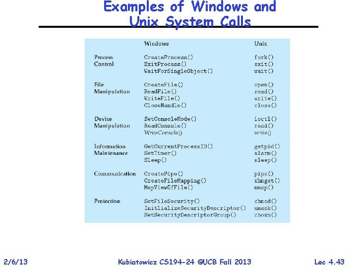 Examples of Windows and Unix System Calls 2/6/13 Kubiatowicz CS 194 -24 ©UCB Fall