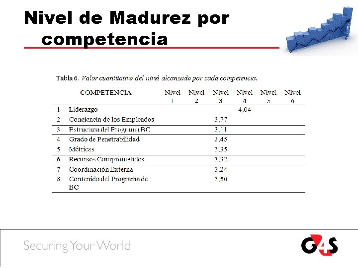 Nivel de Madurez por competencia Nivel de Madurez por competencia