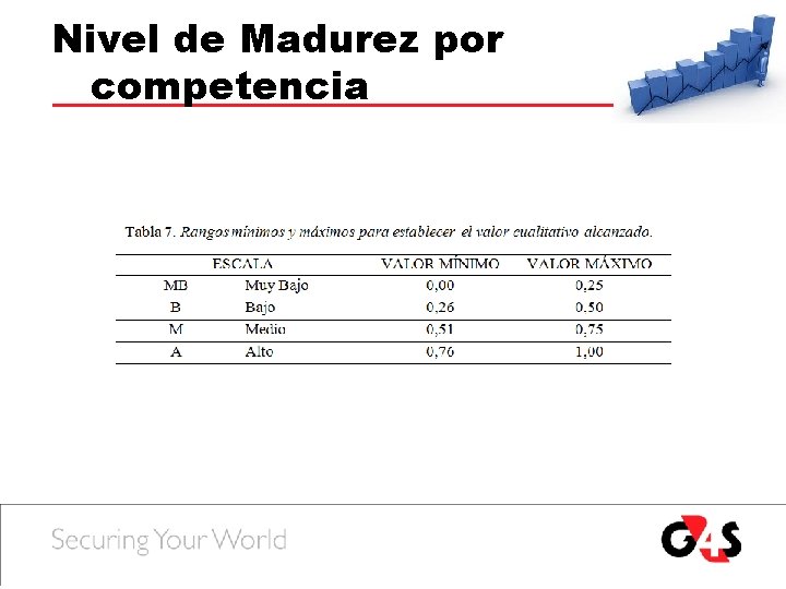 Nivel de Madurez por competencia Nivel de Madurez por competencia