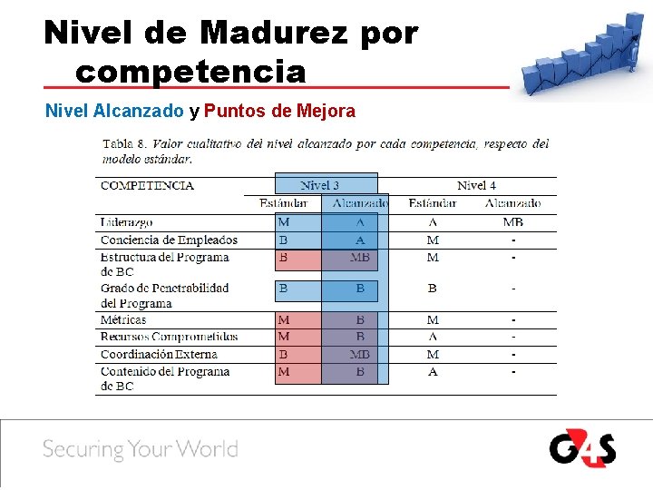 Nivel de Madurez por competencia Nivel Alcanzado y Puntos de Mejora Nivel de Madurez por competencia Nivel Alcanzado y Puntos de Mejora