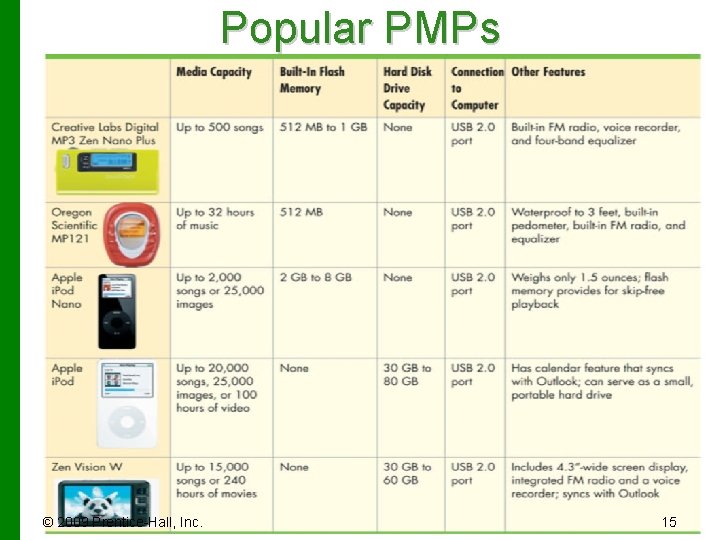 Popular PMPs © 2009 Prentice-Hall, Inc. 15 