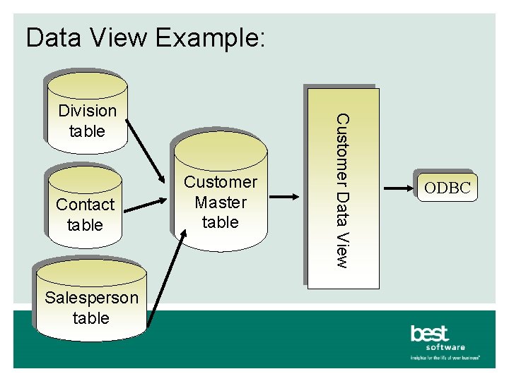 Data View Example: Contact table Salesperson table Customer Master table Customer Data View Division