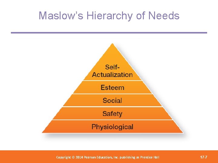Maslow’s Hierarchy of Needs Copyright 2012 Pearson Education, Copyright © 2014 Pearson©Education, Inc. publishing