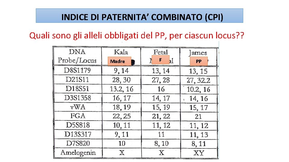 INDICE DI PATERNITA’ COMBINATO (CPI) Quali sono gli alleli obbligati del PP, per ciascun