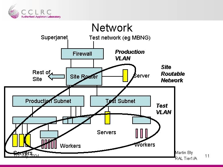 Network Superjanet Test network (eg MBNG) Production VLAN Firewall Rest of Site Server Site