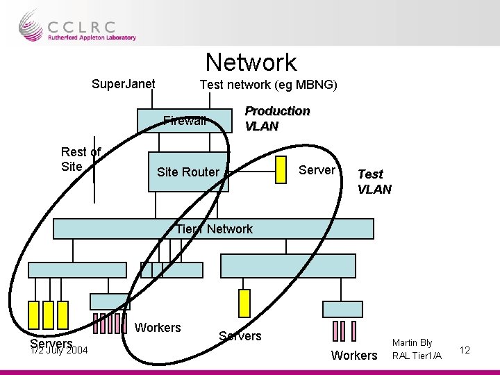 Network Super. Janet Test network (eg MBNG) Production VLAN Firewall Rest of Site Router