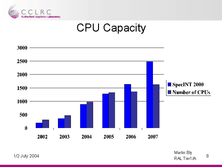 CPU Capacity 1/2 July 2004 Martin Bly RAL Tier 1/A 8 