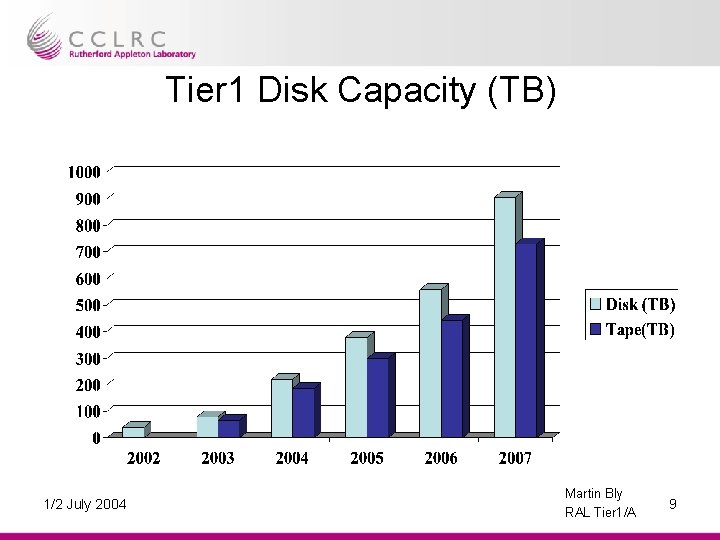 Tier 1 Disk Capacity (TB) 1/2 July 2004 Martin Bly RAL Tier 1/A 9