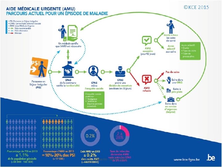 Contexte ©KCE 2015 Procédure d’aide médicale urgente Retrieved from Roberfroid et al, 2015, p