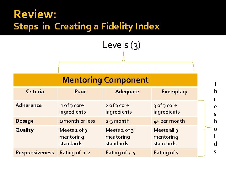 Review: Steps in Creating a Fidelity Index Levels (3) Mentoring Component Criteria Poor Adequate