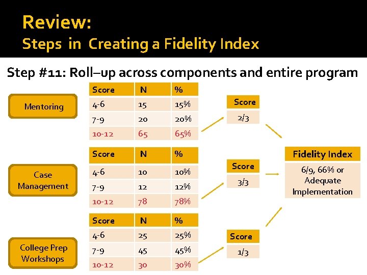 Review: Steps in Creating a Fidelity Index Step #11: Roll–up across components and entire