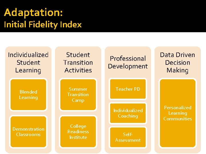 Adaptation: Initial Fidelity Index Individualized Student Learning Student Transition Activities Blended Learning Summer Transition