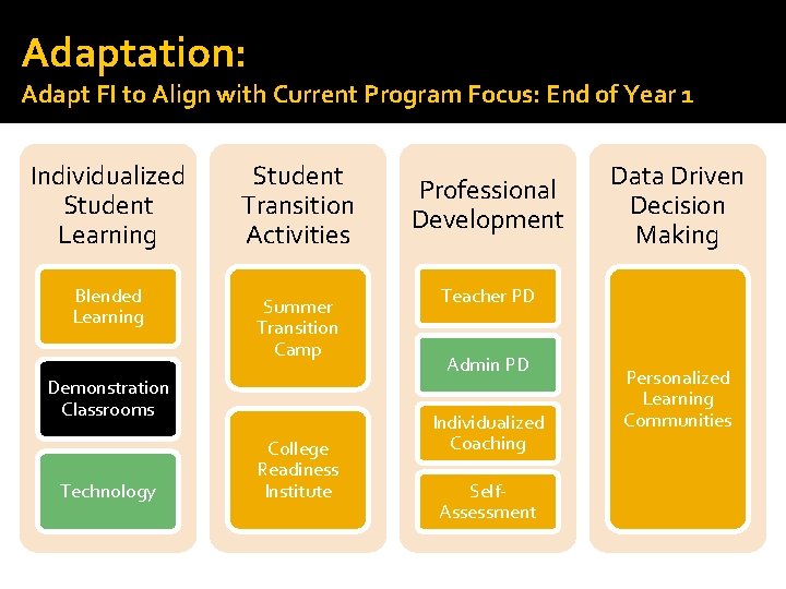 Adaptation: Adapt FI to Align with Current Program Focus: End of Year 1 Individualized