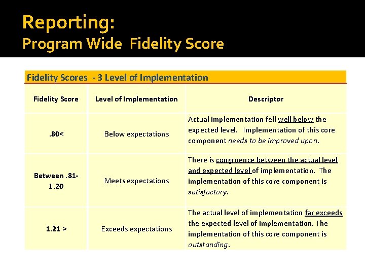 Reporting: Program Wide Fidelity Scores - 3 Level of Implementation Fidelity Score . 80<
