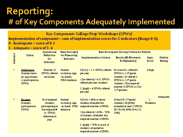 Reporting: # of Key Components Adequately Implemented Key Component: College Prep Workshops (CPWs) Indicator