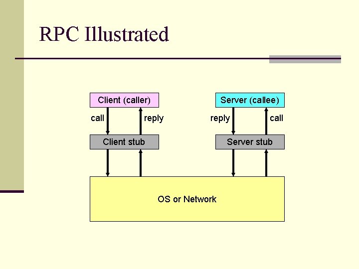 RPC Illustrated Client (caller) call Server (callee) reply Client stub call Server stub OS