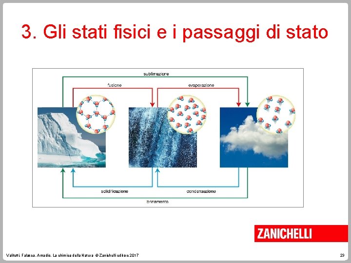 3. Gli stati fisici e i passaggi di stato Valitutti, Falasca, Amadio, La chimica