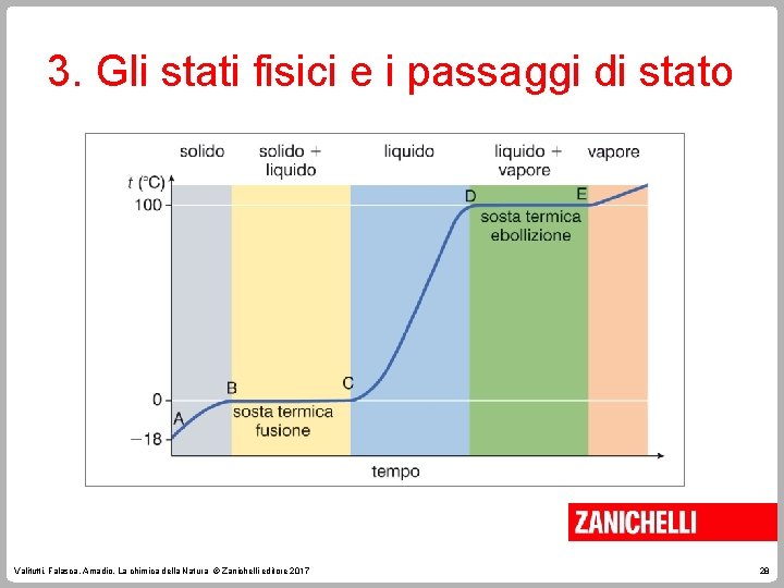 3. Gli stati fisici e i passaggi di stato Valitutti, Falasca, Amadio, La chimica