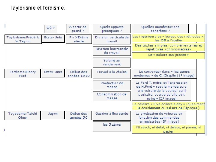 Taylorisme et fordisme. 
