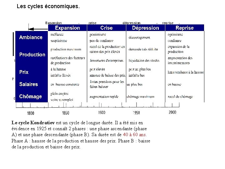 Les cycles économiques. Le cycle Kondratiev est un cycle de longue durée. Il a