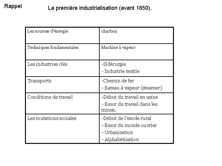 Rappel La première industrialisation (avant 1850). Les sources d’énergie charbon Techniques fondamentales Machine à