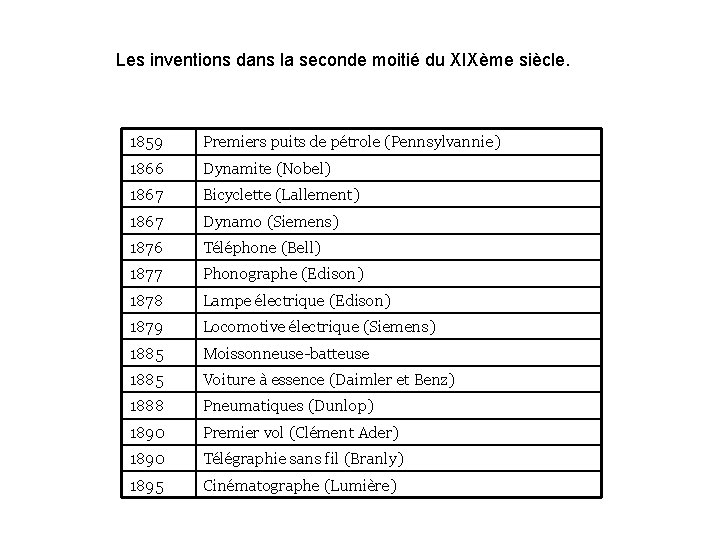 Les inventions dans la seconde moitié du XIXème siècle. 1859 Premiers puits de pétrole