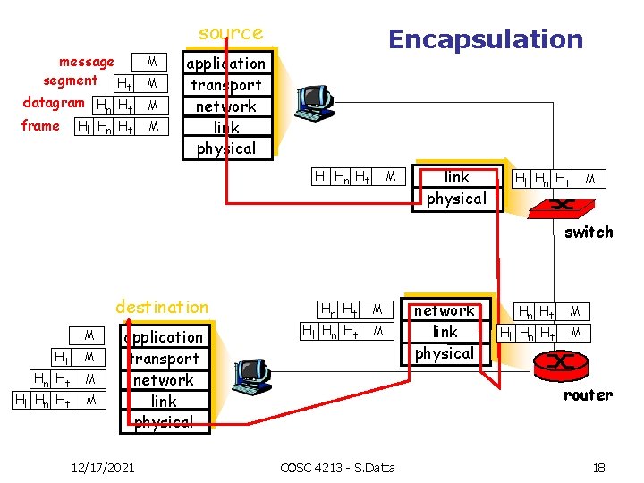 source message segment Ht datagram Hn Ht frame Hl Hn Ht M M Encapsulation