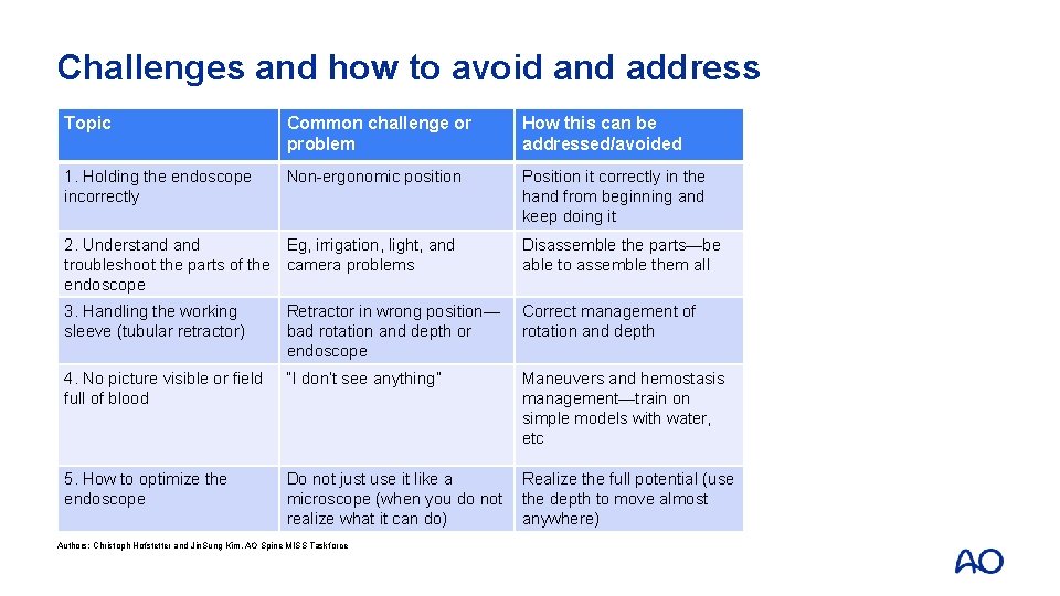 Challenges and how to avoid and address Topic Common challenge or problem How this