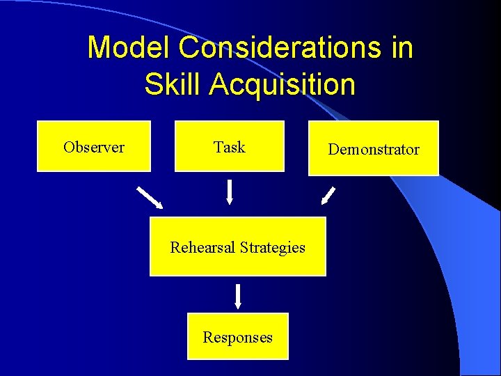 Model Considerations in Skill Acquisition Observer Task Rehearsal Strategies Responses Demonstrator Model Considerations in Skill Acquisition Observer Task Rehearsal Strategies Responses Demonstrator