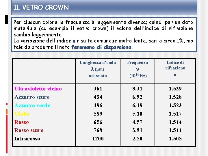 IL VETRO CROWN Per ciascun colore la frequenza è leggermente diversa; quindi per un