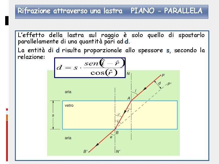 Rifrazione attraverso una lastra PIANO - PARALLELA L’effetto della lastra sul raggio è solo