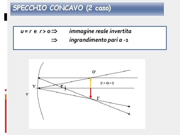 SPECCHIO CONCAVO (2 caso) u=r e r>0 immagine reale invertita ingrandimento pari a -1