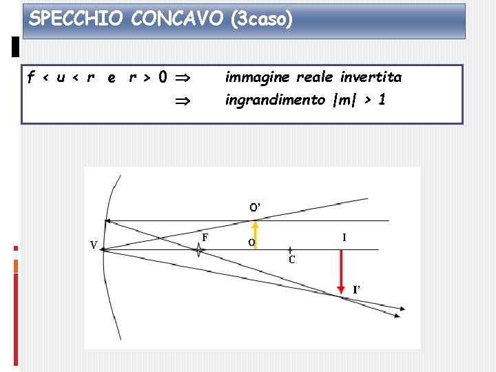 SPECCHIO CONCAVO (3 caso) f < u < r e r > 0 immagine