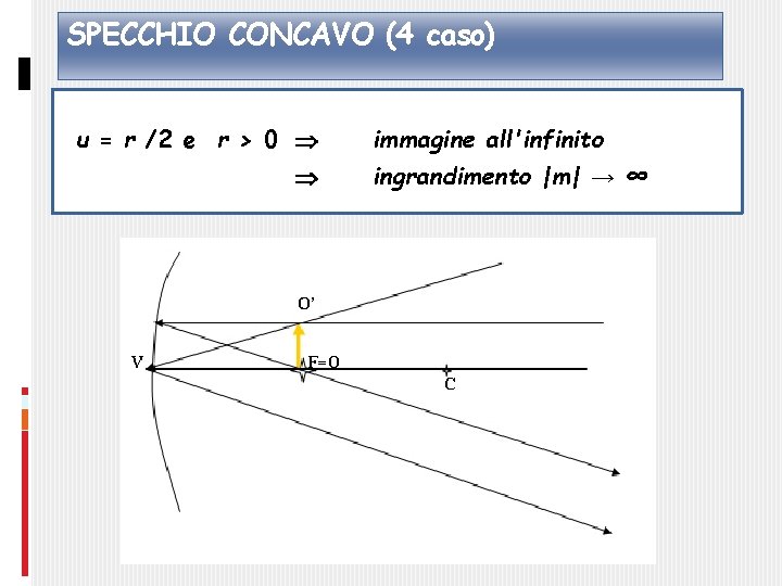 SPECCHIO CONCAVO (4 caso) u = r /2 e r > 0 immagine all'infinito