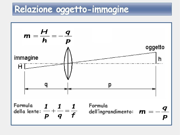 Relazione oggetto-immagine M Formula della lente: Formula dell’ingrandimento: 