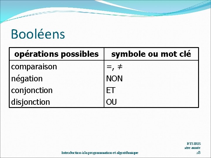 Booléens opérations possibles comparaison négation conjonction disjonction symbole ou mot clé =, ≠ NON