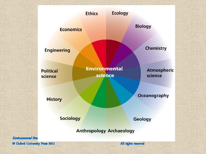 Environmental Studies, 2 e © Oxford University Press 2011 All rights reserved Environmental Studies, 2 e © Oxford University Press 2011 All rights reserved