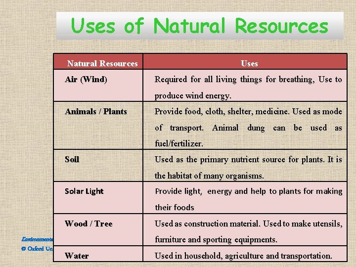 Uses of Natural Resources Air (Wind) Uses Required for all living things for breathing, Uses of Natural Resources Air (Wind) Uses Required for all living things for breathing,