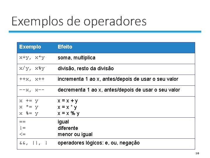 Exemplos de operadores Exemplo Efeito x+y, x*y soma, multiplica x/y, x%y divisão, resto da Exemplos de operadores Exemplo Efeito x+y, x*y soma, multiplica x/y, x%y divisão, resto da