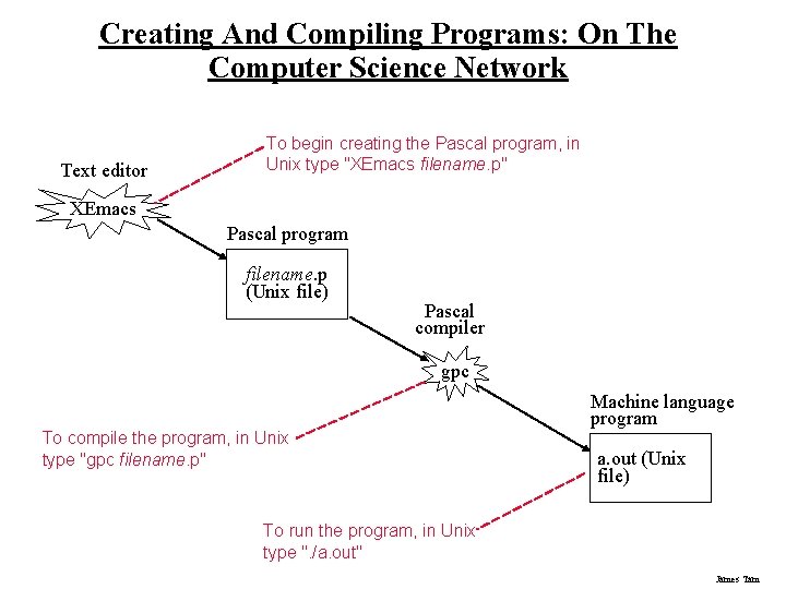 Creating And Compiling Programs: On The Computer Science Network Text editor To begin creating