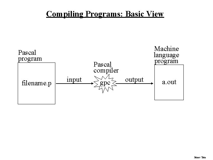 Compiling Programs: Basic View Pascal program filename. p Machine language program Pascal compiler input