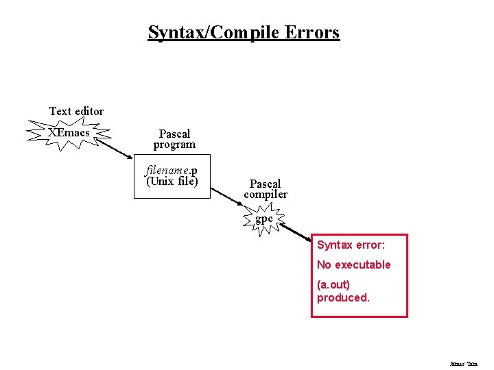 Syntax/Compile Errors Text editor XEmacs Pascal program filename. p (Unix file) Pascal compiler gpc